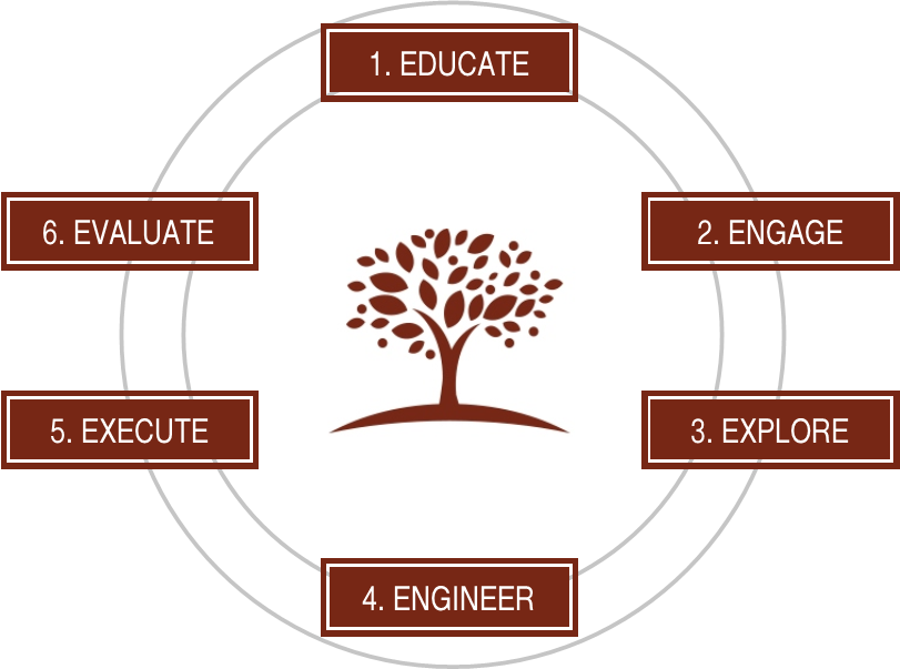 HWA Planning Process